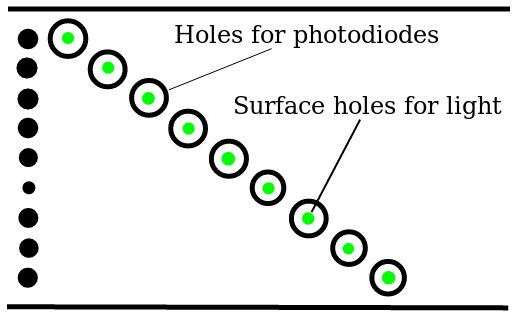 A diagram showing the layout of the photodiodes